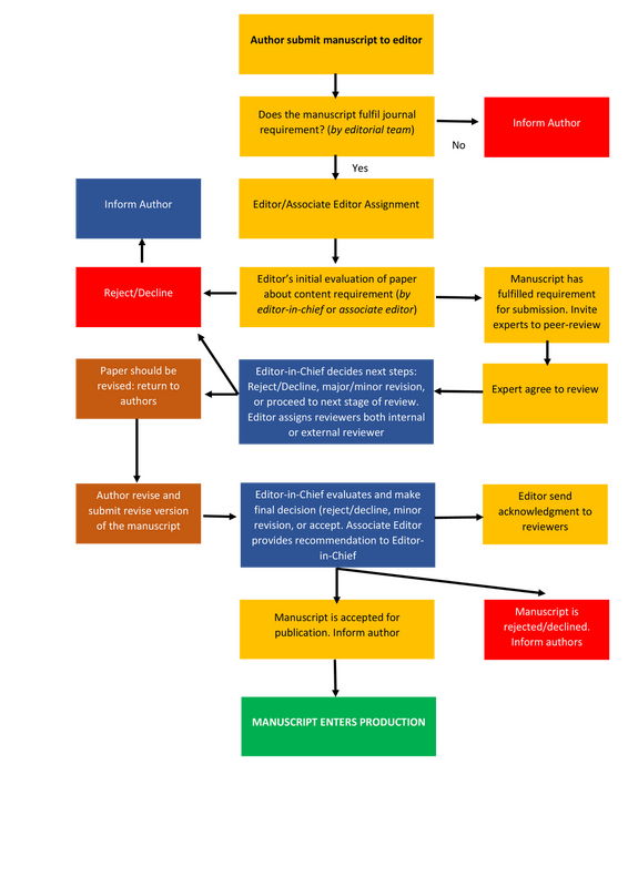 peer review process